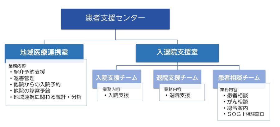 患者支援センター組織図