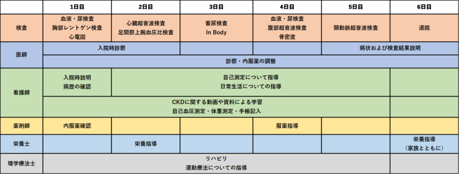 CKD教育入院の日程表(5泊6日)