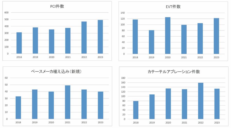 診療実績